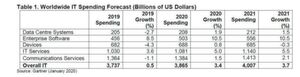 Im nächsten Jahr könnten die IT-Ausgaben erstmals die Vier-Milliarden-US-Dollar-Marke knacken. Im nächsten Jahr könnten die IT-Ausgaben erstmals die Vier-Milliarden-US-Dollar-Marke knacken.