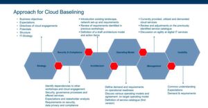 Strategisches Vorgehen beim Umzug in die Public Cloud: Cloud Baselining der direkt gruppe. Strategisches Vorgehen beim Umzug in die Public Cloud: Cloud Baselining der direkt gruppe.