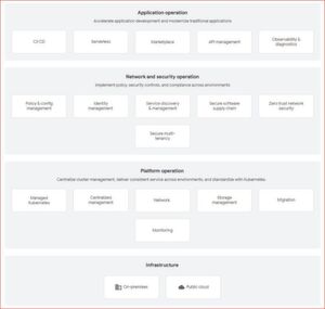 Plattformüberblick Google Anthos: Unterstützt werden verschiedene Layer: von Infrastruktur, Platform Operation, Netzwerk und Security bis hin zu Applikationen. Plattformüberblick Google Anthos: Unterstützt werden verschiedene Layer: von Infrastruktur, Platform Operation, Netzwerk und Security bis hin zu Applikationen.