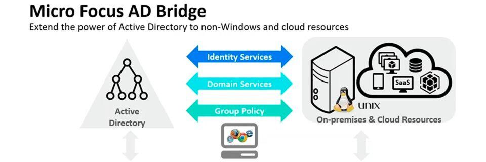 Mit Micro Focus AD Bridge 2.0 lassen sich Windows- und Linux-Ressourcen zentral über Active Directory verwalten. Mit Micro Focus AD Bridge 2.0 lassen sich Windows- und Linux-Ressourcen zentral über Active Directory verwalten.