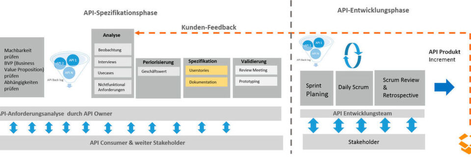 Hauptphasen der API-Realisierung. Hauptphasen der API-Realisierung.