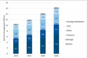 Bis zum Jahr 2025 soll der Strombedarf deutscher Rechenzentren auf 16,4 TWh steigen Bis zum Jahr 2025 soll der Strombedarf deutscher Rechenzentren auf 16,4 TWh steigen