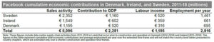 Tabelle 1: Die kumulierten Facebook-Wirtschaftsbeiträge in Dänemark, Irland und Schweden von 2011 bis 2018 (Angaben in Millionen Euro) Tabelle 1: Die kumulierten Facebook-Wirtschaftsbeiträge in Dänemark, Irland und Schweden von 2011 bis 2018 (Angaben in Millionen Euro)