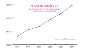 Entwicklung der Beschäftigungszahl sozialversicherungspflichtiger IT-Admins. Entwicklung der Beschäftigungszahl sozialversicherungspflichtiger IT-Admins.