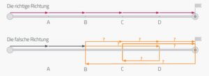 Nicht alle Prozesse verlaufen so, wie modelliert. Process Mining analysiert die Daten aus den Prozessen zur Fehlersuche. Nicht alle Prozesse verlaufen so, wie modelliert. Process Mining analysiert die Daten aus den Prozessen zur Fehlersuche.