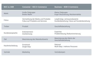 B2C vs. B2C: Die Anforderungen an ein E-Commerce-System unterscheiden sich in Abhängigkeit von der Zielgruppe. B2C vs. B2C: Die Anforderungen an ein E-Commerce-System unterscheiden sich in Abhängigkeit von der Zielgruppe.
