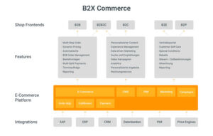 Der B2X-Ansatz ermöglicht digitalisierte Prozesse und E-Commerce für verschiedene Zielgruppen – über eine einzige Plattform mit Microservice-Architektur. Der B2X-Ansatz ermöglicht digitalisierte Prozesse und E-Commerce für verschiedene Zielgruppen – über eine einzige Plattform mit Microservice-Architektur.