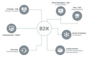Im B2X-Ansatz fungiert die digitale Plattform als „Business Enabler“ der Digitalisierung und ermöglicht Omnichannel-E-Commerce über verschiedene Kanäle an diverse Zielgruppen. Im B2X-Ansatz fungiert die digitale Plattform als „Business Enabler“ der Digitalisierung und ermöglicht Omnichannel-E-Commerce über verschiedene Kanäle an diverse Zielgruppen.