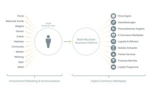 Der datengetriebene B2X-Ansatz ermöglicht eine konsistente und nahtlose Customer Experience. Der datengetriebene B2X-Ansatz ermöglicht eine konsistente und nahtlose Customer Experience.