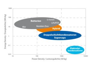 Bild 3: Energie- und Leistungsdichtevergleich verschiedener Batterietechnologien. Bild 3: Energie- und Leistungsdichtevergleich verschiedener Batterietechnologien.