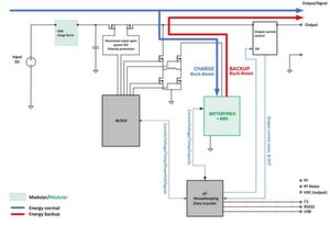 Bild 5: Ein Batterie-Management-IC im Energiespeicher kommuniziert über eine I²C-Datenverbindung mit der DC-USV-Steuereinheit, welche die Lade- und Entladeparameter auf den entsprechenden Energiespeicher anpasst. Bild 5: Ein Batterie-Management-IC im Energiespeicher kommuniziert über eine I²C-Datenverbindung mit der DC-USV-Steuereinheit, welche die Lade- und Entladeparameter auf den entsprechenden Energiespeicher anpasst.