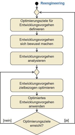 Bild 8: Wenn nichts mehr hilft, bleibt noch das Embedded Software Reengineering. Bild 8: Wenn nichts mehr hilft, bleibt noch das Embedded Software Reengineering.