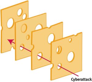 Bild 2: Das „Schweizer-Käse“-Modell. Mehrere nicht perfekte Abwehrebenen versagen nur, wenn sich die Schwächen decken. Bild 2: Das „Schweizer-Käse“-Modell. Mehrere nicht perfekte Abwehrebenen versagen nur, wenn sich die Schwächen decken.