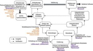 Bild 3: Abbildung der Fähigkeiten der LDRA Tool Suite auf die Richtlinien der Norm IEC 61508. Bild 3: Abbildung der Fähigkeiten der LDRA Tool Suite auf die Richtlinien der Norm IEC 61508.