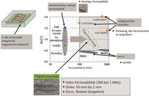Bild 1: FlakeComposite bietet eine mit Ferrit vergleichbare Permeabilität sowie eine hervorragende Sättigungsleistung. Bild 1: FlakeComposite bietet eine mit Ferrit vergleichbare Permeabilität sowie eine hervorragende Sättigungsleistung.