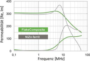 Bild 2: FlakeComposite bietet eine mit NiZn-Ferrit vergleichbare Leistungsfähigkeit für Leistungselektronik bis zu MHz-Frequenzen. Bild 2: FlakeComposite bietet eine mit NiZn-Ferrit vergleichbare Leistungsfähigkeit für Leistungselektronik bis zu MHz-Frequenzen.