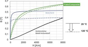Bild 3: Die magnetische Sättigungskurve ist im Vergleich zu NiZn-Ferrit weicher und weniger temperaturabhängig. Bild 3: Die magnetische Sättigungskurve ist im Vergleich zu NiZn-Ferrit weicher und weniger temperaturabhängig.