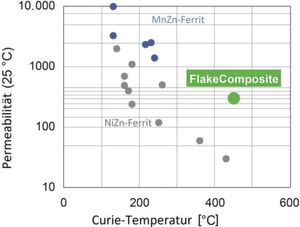 Bild 5: Die höhere Curie-Temperatur von FlakeComposite stellt sicher, dass der Induktivitätswert bei höheren Betriebstemperaturen erhalten bleibt. Bild 5: Die höhere Curie-Temperatur von FlakeComposite stellt sicher, dass der Induktivitätswert bei höheren Betriebstemperaturen erhalten bleibt.