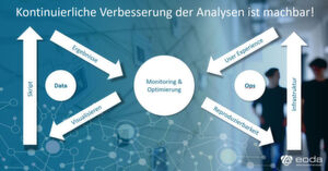 DataOps ist ein Prozessverbesserungsansatz. Er vereint verschiedene Gruppen aus den Bereichen Data Management, Data Engineering, Data Science und Data Analytics sowie Nutznießer der Analyseergebnisse bereits bei der Planung von Projekten. Ziel ist, dass alle Beteiligten zu jedem Zeitpunkt bestmöglich informiert sind und bei etwaigen Anpassungen schnell reagieren können. DataOps ist ein Prozessverbesserungsansatz. Er vereint verschiedene Gruppen aus den Bereichen Data Management, Data Engineering, Data Science und Data Analytics sowie Nutznießer der Analyseergebnisse bereits bei der Planung von Projekten. Ziel ist, dass alle Beteiligten zu jedem Zeitpunkt bestmöglich informiert sind und bei etwaigen Anpassungen schnell reagieren können.