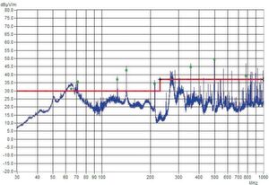 Hier ist das Spektrum der gestrahlten Funkfeldstärke eines Prüflings von 30 MHz bis 1 GHz zu erkennen – gemessen in der GTEM-Zelle. Die rote Grenzwertlinie wurde überschritten, so dass die Messung als „nicht bestanden“ gilt. Hier ist das Spektrum der gestrahlten Funkfeldstärke eines Prüflings von 30 MHz bis 1 GHz zu erkennen – gemessen in der GTEM-Zelle. Die rote Grenzwertlinie wurde überschritten, so dass die Messung als „nicht bestanden“ gilt.