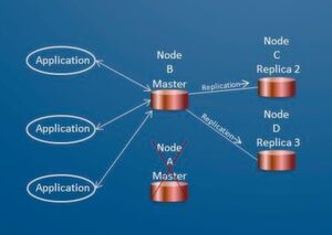 Bild 2: Beispielhafter Aufbau eines verteilen Systems. In klassischen High-Availability-Systemen dient eine Node als Masters, alle weitere Kopien als "Slaves" oder "Replicas". Bild 2: Beispielhafter Aufbau eines verteilen Systems. In klassischen High-Availability-Systemen dient eine Node als Masters, alle weitere Kopien als "Slaves" oder "Replicas".