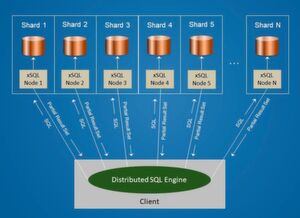 Bild 4: Datenbank-Sharding bietet den Vorteil, dass sich die jeweiligen Serverinstanzen vertikal (in Form der Partitionsgröße) als auch horizontal (in Form zusätzlicher Nodes bzw. Serverinstanzen) erweitern lassen. Bild 4: Datenbank-Sharding bietet den Vorteil, dass sich die jeweiligen Serverinstanzen vertikal (in Form der Partitionsgröße) als auch horizontal (in Form zusätzlicher Nodes bzw. Serverinstanzen) erweitern lassen.