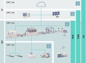 Bild 4: Neue Kommunikationsstandards sind die Basis für die durchgängige Vernetzung vom Sensor über die Maschine und übergeordnete Systeme bis in die Cloud. Bild 4: Neue Kommunikationsstandards sind die Basis für die durchgängige Vernetzung vom Sensor über die Maschine und übergeordnete Systeme bis in die Cloud.
