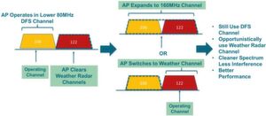 Bild 3: Mithilfe von Breitband-CAC (Wideband Channel Avialbility Check) kann ein Access Point den benachbarten 80-MHz-DFS-Kanal belegen, ohne die Datenübertragung unterbrechen zu müssen. Bild 3: Mithilfe von Breitband-CAC (Wideband Channel Avialbility Check) kann ein Access Point den benachbarten 80-MHz-DFS-Kanal belegen, ohne die Datenübertragung unterbrechen zu müssen.