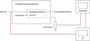 Bild 1: Bei einer Seitenkanalattacke werden Stromspuren oder elektromagnetische Abstrahlungen während der Verschlüsselungsvorgänge perOszilloskop gemessen und mit einem PC ausgewertet. Bild 1: Bei einer Seitenkanalattacke werden Stromspuren oder elektromagnetische Abstrahlungen während der Verschlüsselungsvorgänge perOszilloskop gemessen und mit einem PC ausgewertet.