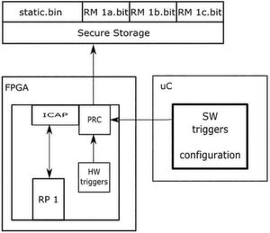 Bild 3: Hardwareaufbau eines Designs zur partiellen Rekonfiguration. Der Vorgang wird über einen PRC (Partial Reconfiguration Controller) gesteuert. Der Trigger kann per Hardware oder Software erfolgen. Bild 3: Hardwareaufbau eines Designs zur partiellen Rekonfiguration. Der Vorgang wird über einen PRC (Partial Reconfiguration Controller) gesteuert. Der Trigger kann per Hardware oder Software erfolgen.