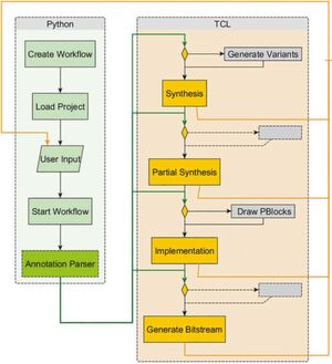 Bild 4: Die Blöcke des Python SECREC-Frameworks sind in Grün und die Schritte des Tcl Non-Project Flows in Gelb dargestellt. Innerhalb dieses Flows kann ein User vor jedem größeren Schritt seine eigenen Skripte einbinden (z.B. Variantengenerierung). Bild 4: Die Blöcke des Python SECREC-Frameworks sind in Grün und die Schritte des Tcl Non-Project Flows in Gelb dargestellt. Innerhalb dieses Flows kann ein User vor jedem größeren Schritt seine eigenen Skripte einbinden (z.B. Variantengenerierung).
