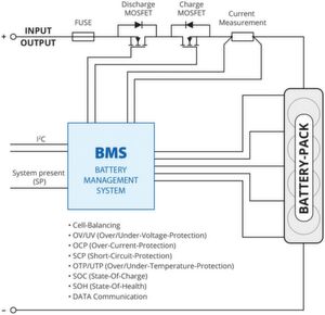 Bild 6: Das Batterie-Management-System (BMS) steuert und überwacht den gesamten Lade- und Entladevorgang. Bild 6: Das Batterie-Management-System (BMS) steuert und überwacht den gesamten Lade- und Entladevorgang.