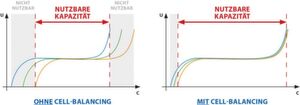 Bild 7: Das Cell-Balancing gleicht die Ladekurven einzelner Zellen an, sodass die maximale Kapazität des Batteriepack erreicht wird. Bild 7: Das Cell-Balancing gleicht die Ladekurven einzelner Zellen an, sodass die maximale Kapazität des Batteriepack erreicht wird.