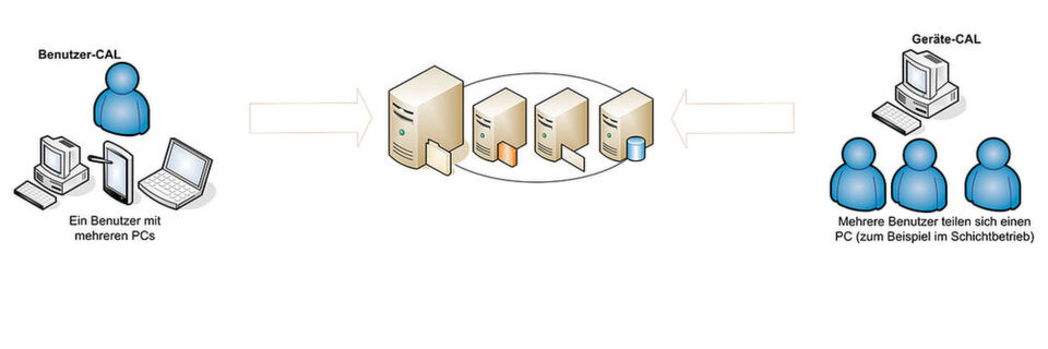 Wichtig zu wissen: Der Windows Server 2019 kann auch über Benutzer-CALs und Computer-CALs lizenziert werden. Wichtig zu wissen: Der Windows Server 2019 kann auch über Benutzer-CALs und Computer-CALs lizenziert werden.