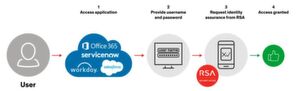 RSA SecurID Access kann Unternehmen dabei helfen, ihre Ressourcen in der Cloud mit richtlinienbasierter MFA zu sichern, um zusätzliche Sicherheit über die herkömmliche Authentifizierung von Benutzernamen und Passwörtern hinaus zu gewährleisten. RSA SecurID Access kann Unternehmen dabei helfen, ihre Ressourcen in der Cloud mit richtlinienbasierter MFA zu sichern, um zusätzliche Sicherheit über die herkömmliche Authentifizierung von Benutzernamen und Passwörtern hinaus zu gewährleisten.