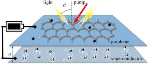 Light in the THz frequencies hits the ‘sandwich’ and is reflected with additional energy. Light in the THz frequencies hits the ‘sandwich’ and is reflected with additional energy.