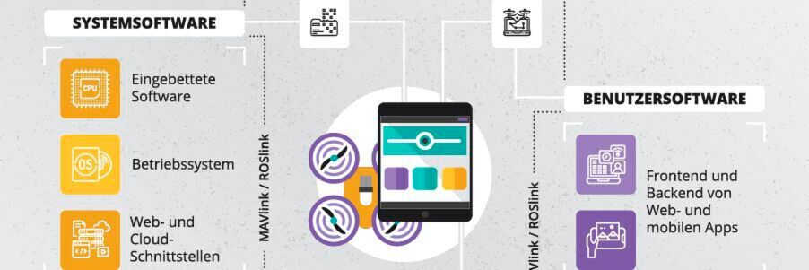 Beispiel einer Drohnen-Softwarearchitektur. Beispiel einer Drohnen-Softwarearchitektur.