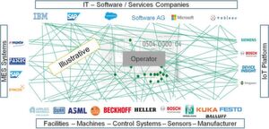 Bild 1: Die Vielzahl an unterschiedlichen Angeboten hinsichtlich IT-Services, Plattform und Hardware/Cloud-Lösungen erschweren die Entwicklung einer skalierbaren, herstellerübergreifenden industriellen IoT-Anlage. Bild 1: Die Vielzahl an unterschiedlichen Angeboten hinsichtlich IT-Services, Plattform und Hardware/Cloud-Lösungen erschweren die Entwicklung einer skalierbaren, herstellerübergreifenden industriellen IoT-Anlage.