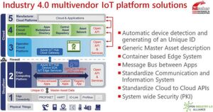 Bild 2: Für eine voll skalierbare, Industrie-4.0-taugliche Multivendor-Plattform sind offene Schnittstellen und durchgängige Entwicklungslösungen, von unterster Bauteil-Ebene bis hinauf in die Cloud-Plattform, entscheidend. Eine einheitliche Toolchain wie der Azure IoT Hub ist hier sehr hilfreich. Bild 2: Für eine voll skalierbare, Industrie-4.0-taugliche Multivendor-Plattform sind offene Schnittstellen und durchgängige Entwicklungslösungen, von unterster Bauteil-Ebene bis hinauf in die Cloud-Plattform, entscheidend. Eine einheitliche Toolchain wie der Azure IoT Hub ist hier sehr hilfreich.