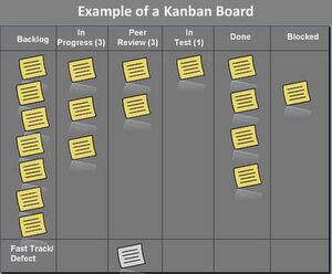 Beispiel für ein typisches Kanban-Board: Eine transparente Darstellung des Projektstatus ist für effizientes Scrum unverzichtbar. Beispiel für ein typisches Kanban-Board: Eine transparente Darstellung des Projektstatus ist für effizientes Scrum unverzichtbar.