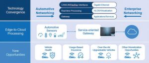 Service-orientierte Gateways führen Funktionen aus den Bereichen Automotive Networking und Enterprise Networking zusammen. Service-orientierte Gateways führen Funktionen aus den Bereichen Automotive Networking und Enterprise Networking zusammen.
