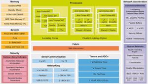 Blockschaltbild des S32G274A Vehicle Network Processors. Die einzelnen Funktionsblöcke kommunizieren über eine abgesicherte Fabric miteinander. Blockschaltbild des S32G274A Vehicle Network Processors. Die einzelnen Funktionsblöcke kommunizieren über eine abgesicherte Fabric miteinander.
