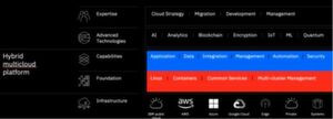 Die „Hybrid Multi Cloud-Architektur“ von IBM schematisch dargestellt. Die „Hybrid Multi Cloud-Architektur“ von IBM schematisch dargestellt.