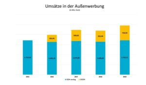 Die Zuwächse in der Außenwerbung gehen auf das Konto der digitalen Variante. Die Zuwächse in der Außenwerbung gehen auf das Konto der digitalen Variante.