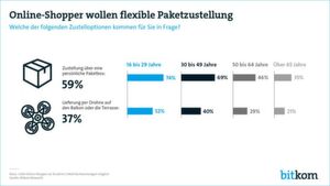 Fast jeder Dritte findet es lästig, Pakete für Nachbarn anzunehmen. Entsprechend werden alternative Lösungen gewünscht. Fast jeder Dritte findet es lästig, Pakete für Nachbarn anzunehmen. Entsprechend werden alternative Lösungen gewünscht.