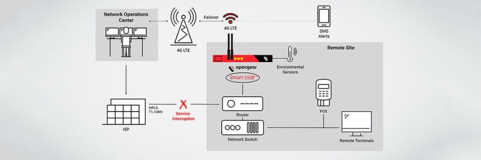 Smartes Out-of-Band-Management erkennt Schwachstellen in schadhaften Netzwerk-Komponenten, reduziert die Betriebskosten und minimiert Ausfallzeiten. Smartes Out-of-Band-Management erkennt Schwachstellen in schadhaften Netzwerk-Komponenten, reduziert die Betriebskosten und minimiert Ausfallzeiten.