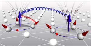 Die Illustration veranschaulicht die Entstehung der topologischen Orbitalmomente (große blaue Pfeile) infolge von Kreisströmen (dünne blaue Pfeile) durch jeweils drei Atome eines Kristallgitters mit spezifischer Spinstruktur (rote Pfeile). Die magnetischen Felder (schwarze Pfeile), die durch solche Kreisströme entstehen, führen zu Wechselwirkungen zwischen den TOMs (blaue Feder) beziehungsweise zwischen den TOMs und den magnetischen Momenten benachbarter Atome (rote Feder). Die Illustration veranschaulicht die Entstehung der topologischen Orbitalmomente (große blaue Pfeile) infolge von Kreisströmen (dünne blaue Pfeile) durch jeweils drei Atome eines Kristallgitters mit spezifischer Spinstruktur (rote Pfeile). Die magnetischen Felder (schwarze Pfeile), die durch solche Kreisströme entstehen, führen zu Wechselwirkungen zwischen den TOMs (blaue Feder) beziehungsweise zwischen den TOMs und den magnetischen Momenten benachbarter Atome (rote Feder).