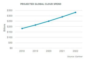 Das Wachstum bei Rechenzentren wird durch den wachsenden Cloud-Markt in Gang gehalten Das Wachstum bei Rechenzentren wird durch den wachsenden Cloud-Markt in Gang gehalten