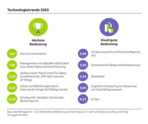 Die Trend-Technologien 2020, die derzeit implementiert werden oder deren Umsetzung geplant ist. Die Trend-Technologien 2020, die derzeit implementiert werden oder deren Umsetzung geplant ist.