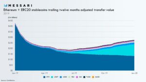 Aufwärts: Angepasster Transferwert von Ethereum ETH und der ERC20 Stablecoins der vorangehenden zwölf Monate in Milliarden USD verdeutlicht die wachsende Bedeutung von Stablecoins. Aufwärts: Angepasster Transferwert von Ethereum ETH und der ERC20 Stablecoins der vorangehenden zwölf Monate in Milliarden USD verdeutlicht die wachsende Bedeutung von Stablecoins.